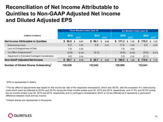 14
Reconciliation of Net Income Attributable to
Quintiles to Non-GAAP Adjusted Net Income
and Diluted Adjusted EPS
1 EPS is represented in dollars.
2 The tax effect of adjustments was based on the income tax rate of the respective transactions, which was 38.5%, with the exception of i) restructuring
costs which were tax effected at 29.9% and 36.5% during the three months ended June 30, 2015 and 2014, respectively, and 31.5% and 30.3% during
the six months ended June 30, 2015 and 2014, respectively and ii) contingent consideration which is not tax effected as it represents a permanent
difference between book and tax income.
3 Diluted shares are represented in thousands.
 
