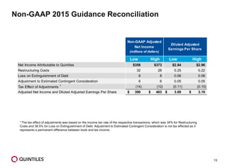 15
Non-GAAP 2015 Guidance Reconciliation
1 The tax effect of adjustments was based on the income tax rate of the respective transactions, which was 34% for Restructuring
Costs and 38.5% for Loss on Extinguishment of Debt. Adjustment to Estimated Contingent Consideration is not tax effected as it
represents a permanent difference between book and tax income.
Low High Low High
Net Income Attributable to Quintiles $358 $373 $2.84 $2.96
Restructuring Costs 32 28 0.25 0.22
Loss on Extinguishment of Debt 8 8 0.06 0.06
Adjustment to Estimated Contingent Consideration 6 6 0.05 0.05
Tax Effect of Adjustments 1
(14) (12) (0.11) (0.10)
Adjusted Net Income and Diluted Adjusted Earnings Per Share 390$ 403$ 3.09$ 3.19$
Non-GAAP Adjusted
Net Income
(millions of dollars)
Diluted Adjusted
Earnings Per Share
 