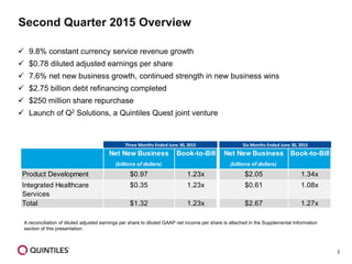 3
Second Quarter 2015 Overview
 9.8% constant currency service revenue growth
 $0.78 diluted adjusted earnings per share
 7.6% net new business growth, continued strength in new business wins
 $2.75 billion debt refinancing completed
 $250 million share repurchase
 Launch of Q2 Solutions, a Quintiles Quest joint venture
Net New Business Net New Business
(billions of dollars) (billions of dollars)
Product Development $0.97 1.23x $2.05 1.34x
Integrated Healthcare
Services
$0.35 1.23x $0.61 1.08x
Total $1.32 1.23x $2.67 1.27x
Three Months Ended June 30, 2015
Book-to-Bill
Six Months Ended June 30, 2015
Book-to-Bill
A reconciliation of diluted adjusted earnings per share to diluted GAAP net income per share is attached in the Supplemental Information
section of this presentation.
 