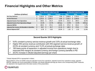 4
Financial Highlights and Other Metrics
Second Quarter 2015 Highlights
 9.8% constant currency service revenue growth and 3.8% at actual exchange rates
 Higher IHS service revenue contribution with IHS segment service revenue growth of
22.9% at constant currency and 13.2% at actual exchange rates
 160 basis points of expansion in adjusted income from operations margin due to
improved IHS margins at constant currency and foreign currency benefits in PD
 20.0% increase in diluted adjusted earnings per share
1 Diluted Adjusted EPS is represented in dollars.
Reconciliations of the non-GAAP measures adjusted income from operations, adjusted income from operations margin, adjusted
EBITDA, adjusted net income attributable to Quintiles, and diluted adjusted earnings per share to the corresponding GAAP measures
are attached in the Supplemental Information section of this presentation.
(millions of dollars) 2015 2014 Change 2015 2014 Change
Net New Business 1,322.0$ 1,228.0$ 7.6% 2,668.0$ 2,503.0$ 6.6%
Service Revenues 1,074.4$ 1,035.5$ 3.8% 2,104.3$ 2,040.8$ 3.1%
Adjusted Income from Operations 164.6$ 141.9$ 16.0% 313.2$ 284.3$ 10.2%
Adjusted Income from Operations Margin 15.3% 13.7% 160 bps 14.9% 13.9% 100 bps
Adjusted EBITDA 189.3$ 172.1$ 10.0% 373.2$ 353.2$ 5.7%
Adjusted Net Income Attributable to Quintiles 98.7$ 85.7$ 15.1% 189.9$ 176.6$ 7.6%
Diluted Adjusted EPS1
0.78$ 0.65$ 20.0% 1.50$ 1.33$ 12.8%
Three Months Ended June 30 Six Months Ended June 30
 