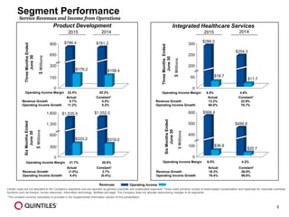 5
Segment Performance
Service Revenues and Income from Operations
$Millions
$Millions
Product Development
$176.2 $158.4
$36.8
$20.7
$Millions
$18.7
$11.7
$Millions
Integrated Healthcare Services
Certain costs are not allocated to the Company’s segments and are reported as general corporate and unallocated expenses. These costs primarily consist of share-based compensation and expenses for corporate overhead
functions such as finance, human resources, information technology, facilities and legal. The Company does not allocate restructuring charges to its segments.
$333.2 $319.0
Actual Constant1 Actual Constant1
Revenue Growth 0.7% 5.5% Revenue Growth 13.2% 22.9%
Operating Income Growth 11.2% 5.2% Operating Income Growth 60.0% 76.7%
1The constant currency calculation is provided in the Supplemental Information section of this presentation.
ThreeMonthsEnded
June30
SixMonthsEnded
June30
ThreeMonthsEnded
June30
SixMonthsEnded
June30
2015 2014
Operating Income Margin 22.4% 20.3% Operating Income Margin 6.5% 4.6%
2015 2014
Operating Income Margin 21.7% 20.6% Operating Income Margin 6.5% 4.2%
Revenues Operating Income
Actual Constant1 Actual Constant1
Revenue Growth (1.0%) 3.7% Revenue Growth 16.3% 26.0%
Operating Income Growth 4.4% (0.4%) Operating Income Growth 78.4% 99.8%
$786.4 $781.2
0
150
300
650
800
0
50
200
250
300
$288.0
$254.3
0
300
600
1,350
1,600 $1,535.9 $1,552.0
0
100
400
500
600 $568.4
$488.8
 