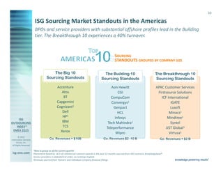 © 2015
Information Services
Group, Inc.
All Rights Reserved
isg-one.com
*Contracts with ACV ≥ €4M from the ISG Contracts Knowledgebase®
10
Co. Revenues < $2 BCo. Revenues $2 -10 B
ISG Sourcing Market Standouts in the Americas
BPOs and service providers with substantial offshore profiles lead in the Building
tier. The Breakthrough 10 experiences a 40% turnover.
1New to group as of the current quarter
Placements based on ACV of commercial contract awards in the past 12 months sourced from ISG Contracts Knowledgebase®.
Service providers in alphabetical order; no rankings implied.
Revenues sourced from Hoovers and individual company financial fillings
The Building 10
Sourcing Standouts
The Breakthrough 10
Sourcing Standouts
The Big 10
Sourcing Standouts
Co. Revenues > $10B
SOURCING
STANDOUTS GROUPED BY COMPANY SIZE
Accenture
Atos
BT
Capgemini
Cognizant1
Dell
HP1
IBM
TCS
Xerox
Aon Hewitt
CGI
CompuCom
Convergys1
Genpact
HCL
Infosys
Tech Mahindra1
Teleperformance
Wipro
APAC Customer Services
Firstsource Solutions
ICF International
IGATE
Luxoft
Minacs1
Mindtree1
Syntel
UST Global1
Virtusa1
 
