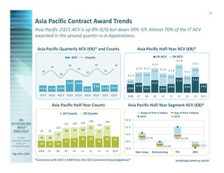 © 2015
Information Services
Group, Inc.
All Rights Reserved
isg-one.com
*Contracts with ACV ≥ €4M from the ISG Contracts Knowledgebase®
11
€ 0.74
€ 0.18
€ 0.70
€ 0.21
$0.0
$0.5
$1.0
$1.5
$2.0
New Scope Restructuring ITO BPO
Range of Prior 4 Halves Avg of Prior 4 Halves
1H14 1H15
Asia Pacific 2Q15 ACV is up 8% Q/Q but down 39% Y/Y. Almost 70% of the IT ACV
awarded in the second quarter is in Applications.
Asia Pacific Half-Year ACV (€B)*
Asia Pacific Contract Award Trends
Asia Pacific Quarterly ACV (€B)* and Counts
Asia Pacific Half-Year Segment ACV (€B)*Asia Pacific Half-Year Counts
€ 0.5€ 0.4
€ 0.6
€ 0.4
€ 0.8€ 0.8
€ 0.4€ 0.4€ 0.4
46
35
47
32
39
46
28
43
34
2Q151Q154Q143Q142Q141Q144Q133Q132Q13
ACV Counts
€ 0.9
€ 1.6
€ 0.9
€ 1.5
€ 0.9
€ 0.7
€ 1.3
€ 0.7
€ 1.0
€ 0.9
€ 0.9
€ 0.8
€ 1.3
€ 0.9€ 1.3
€ 1.2
€ 1.4€ 1.1
€ 0.5
€ 2.5
€ 1.7
€ 2.8
€ 1.8€ 2.0
€ 2.5
€ 2.1€ 2.0
€ 1.3
201514131211100908072006
1H ACV 2H ACV
8185
68
8785
7167
494750
79
71
81
697980
70
4845
164
139
168
154150147
119
9595
201514131211100908072006
1H Counts 2H Counts
 
