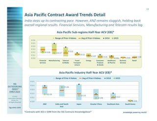 © 2015
Information Services
Group, Inc.
All Rights Reserved
isg-one.com
*Contracts with ACV ≥ €4M from the ISG Contracts Knowledgebase®
12
€ 0.18
€ 0.36
€ 0.15
€ 0.09
€ 0.12
€ 0.02€ 0.0
€ 0.1
€ 0.2
€ 0.3
€ 0.4
€ 0.5
ANZ India and South
Asia
Japan Greater China Southeast Asia South Korea
Range of Prior 4 Halves Avg of Prior 4 Halves 1H14 1H15
€ 0.20 € 0.17
€ 0.23
€ 0.13
€ 0.07 € 0.05
€ 0.01 € 0.02 € 0.04
€ 0.0
€ 0.1
€ 0.2
€ 0.3
€ 0.4
€ 0.5
€ 0.6
Financial
Services
Manufacturing Telecom
& Media
Travel
Transport
Leisure
Energy Consumer
Products
& Goods
Healthcare
& Pharma
Business
Services
Retail
Range of Prior 4 Halves Avg of Prior 4 Halves 1H14 1H15
India steps up its contracting pace. However, ANZ remains sluggish, holding back
overall regional results. Financial Services, Manufacturing and Telecom results lag.
Asia Pacific Sub-regions Half-Year ACV (€B)*
Asia Pacific Industry Half-Year ACV (€B)*
Asia Pacific Contract Award Trends Detail
 