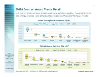 © 2015
Information Services
Group, Inc.
All Rights Reserved
isg-one.com
*Contracts with ACV ≥ €4M from the ISG Contracts Knowledgebase®
6
U.K. market sees increased activity, and 1H results turn positive. Financial Services
and Energy verticals show 1H growth but lag behind historical half-year results.
EMEA Sub-regions Half-Year ACV (€B)*
EMEA Industry Half-Year ACV (€B)*
EMEA Contract Award Trends Detail
€ 1.30
€ 0.52
€ 0.72 € 0.65
€ 0.46
€ 0.11 € 0.12 € 0.10 € 0.14€ 0.0
€ 0.5
€ 1.0
€ 1.5
€ 2.0
€ 2.5
Financial
Services
Manufacturing Energy Travel
Transport
Leisure
Telecom
& Media
Business
Services
Consumer
Products
& Goods
Healthcare
& Pharma
Retail
Range of Prior 4 Halves Avg of Prior 4 Halves 1H14 1H15
€ 1.76
€ 0.85
€ 0.30 € 0.37
€ 0.21 € 0.26 € 0.21 € 0.16
€ 0.0
€ 0.5
€ 1.0
€ 1.5
€ 2.0
€ 2.5
U.K. & Ireland DACH Nordics Benelux France Southern
Europe
Africa & Middle
East
E. Europe &
Russia
Range of Prior 4 Halves Avg of Prior 4 Halves 1H14 1H15
 