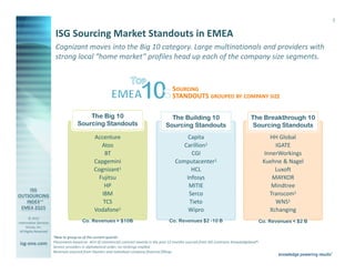 © 2015
Information Services
Group, Inc.
All Rights Reserved
isg-one.com
*Contracts with ACV ≥ €4M from the ISG Contracts Knowledgebase®
7
Co. Revenues < $2 BCo. Revenues $2 -10 B
ISG Sourcing Market Standouts in EMEA
Cognizant moves into the Big 10 category. Large multinationals and providers with
strong local “home market” profiles head up each of the company size segments.
1New to group as of the current quarter
Placements based on ACV of commercial contract awards in the past 12 months sourced from ISG Contracts Knowledgebase®.
Service providers in alphabetical order; no rankings implied.
Revenues sourced from Hoovers and individual company financial fillings
Co. Revenues > $10B
SOURCING
STANDOUTS GROUPED BY COMPANY SIZE
The Building 10
Sourcing Standouts
The Breakthrough 10
Sourcing Standouts
The Big 10
Sourcing Standouts
Accenture
Atos
BT
Capgemini
Cognizant1
Fujitsu
HP
IBM
TCS
Vodafone1
Capita
Carillion1
CGI
Computacenter1
HCL
Infosys
MITIE
Serco
Tieto
Wipro
HH Global
IGATE
InnerWorkings
Kuehne & Nagel
Luxoft
MAYKOR
Mindtree
Transcom1
WNS1
Xchanging
 
