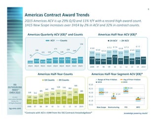 © 2015
Information Services
Group, Inc.
All Rights Reserved
isg-one.com
*Contracts with ACV ≥ €4M from the ISG Contracts Knowledgebase®
8
2Q15 Americas ACV is up 29% Q/Q and 11% Y/Y with a record-high award count.
1H15 New Scope increases over 1H14 by 2% in ACV and 32% in contract counts.
Americas Half-Year ACV (€B)*
Americas Contract Award Trends
Americas Quarterly ACV (€B)* and Counts
Americas Half-Year Segment ACV (€B)*Americas Half-Year Counts
€ 2.0
€ 1.9
€ 2.6
€ 1.3
€ 0.5
€ 1.0
€ 1.5
€ 2.0
€ 2.5
€ 3.0
New Scope Restructuring ITO BPO
Range of Prior 4 Halves Avg of Prior 4 Halves
1H14 1H15
€ 2.2
€ 1.7
€ 2.1€ 2.0€ 2.0
€ 1.6
€ 1.3€ 1.5
€ 0.9
236
144
159
126
171
124121
150
78
2Q151Q154Q143Q142Q141Q144Q133Q132Q13
ACV Counts
€ 3.9€ 3.6
€ 3.1
€ 4.2
€ 3.2
€ 4.8
€ 3.5
€ 2.8€ 2.9
€ 3.9
€ 4.1
€ 2.8
€ 3.2
€ 3.6
€ 2.6€ 3.7
€ 2.7
€ 3.1
€ 2.9
€ 7.7
€ 5.9
€ 7.3
€ 6.8
€ 7.4€ 7.2
€ 5.5
€ 6.0
€ 6.8
201514131211100908072006
1H ACV 2H ACV
380
295
211
290267270231190162179
285
271
226261196214
195
150149
380
580
482516528
466445
385
312328
201514131211100908072006
1H Counts 2H Counts
 