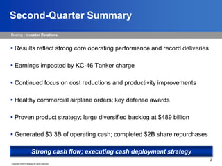 Boeing | Investor Relations
Copyright © 2015 Boeing. All rights reserved.
2
 Results reflect strong core operating performance and record deliveries
 Earnings impacted by KC-46 Tanker charge
 Continued focus on cost reductions and productivity improvements
 Healthy commercial airplane orders; key defense awards
 Proven product strategy; large diversified backlog at $489 billion
 Generated $3.3B of operating cash; completed $2B share repurchases
Second-Quarter Summary
Strong cash flow; executing cash deployment strategy
 