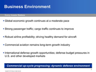 Boeing | Investor Relations
Copyright © 2015 Boeing. All rights reserved.
3
Business Environment
Commercial up-cycle progressing; dynamic defense environment
 Global economic growth continues at a moderate pace
 Strong passenger traffic; cargo traffic continues to improve
 Robust airline profitability; driving healthy demand for aircraft
 Commercial aviation remains long-term growth industry
 International defense growth opportunities; defense budget pressures in
U.S. and other developed markets
 