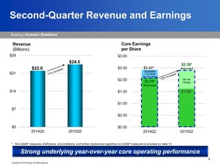 Boeing | Investor Relations
Copyright © 2015 Boeing. All rights reserved.
$2.42*
$0.00
$0.50
$1.00
$1.50
$2.00
$2.50
$3.00
2014Q2 2015Q2
4
Second-Quarter Revenue and Earnings
Revenue
(Billions)
Core Earnings
per Share
$24.5
$22.0
$0
$7
$14
$21
$28
2014Q2 2015Q2
Strong underlying year-over-year core operating performance
* Non-GAAP measures. Definitions, reconciliations, and further disclosures regarding non-GAAP measures is provided on slide 12
Net Benefit
+ Tax Items
- KC-46 Charge
KC-46
Charge
$1.62*
$2.08*
Adjusted
$2.39*
Adjusted
 