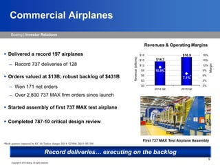 Boeing | Investor Relations
Copyright © 2015 Boeing. All rights reserved.
10.8%
7.1%
$14.3
$16.9
0%
3%
6%
9%
12%
15%
18%
$0
$3
$6
$9
$12
$15
$18
2014 Q2 2015 Q2
5
Commercial Airplanes
Record deliveries… executing on the backlog
Revenues & Operating Margins
Revenue(billions)
Margin
First 737 MAX Test Airplane Assembly
 Delivered a record 197 airplanes
– Record 737 deliveries of 128
 Orders valued at $13B; robust backlog of $431B
– Won 171 net orders
– Over 2,800 737 MAX firm orders since launch
 Started assembly of first 737 MAX test airplane
 Completed 787-10 critical design review
*
*
*Both quarters impacted by KC-46 Tanker charges 2Q14: $238M; 2Q15: $513M
 