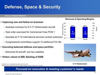 Boeing | Investor Relations
Copyright © 2015 Boeing. All rights reserved.
$7.7 $7.5
7.5% 7.2%
0%
3%
6%
9%
12%
15%
18%
$0
$2
$4
$6
$8
$10
2014 Q2 2015 Q2
6
Defense, Space & Security
Revenues & Operating Margins
 Capturing new and follow-on business
– Awarded contracts for 6 C-17 Globemaster aircraft
– Task order exercised for Commercial Crew PCM 1
– Awarded an F-15 international services contract extension
– Congressional committees support 12 additional F/A-18s
 Executing balanced defense and space portfolio
– Delivered 54 aircraft1 and two satellites
 Orders valued at $6B; Backlog of $58B
Focused on execution & meeting customer’s needs
C-17 Globemaster
Revenue(billions)
Margin
1Includes new, remanufactured and renewed aircraft
*Both quarters impacted by KC-46 Tanker charges 2Q14: $187M; 2Q15: $322M
* *
 