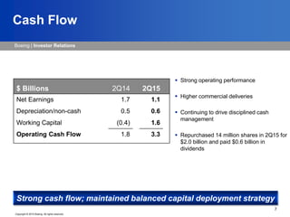 Boeing | Investor Relations
Copyright © 2015 Boeing. All rights reserved.
7
Cash Flow
Strong cash flow; maintained balanced capital deployment strategy
 Strong operating performance
 Higher commercial deliveries
 Continuing to drive disciplined cash
management
 Repurchased 14 million shares in 2Q15 for
$2.0 billion and paid $0.6 billion in
dividends
$ Billions 2Q14 2Q15
Net Earnings 1.7 1.1
Depreciation/non-cash 0.5 0.6
Working Capital (0.4) 1.6
Operating Cash Flow 1.8 3.3
 