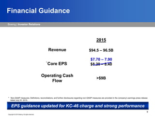 Boeing | Investor Relations
Copyright © 2015 Boeing. All rights reserved.
2015
Revenue $94.5 – 96.5B
Core EPS $8.20 – 8.40
Operating Cash
Flow
>$9B
9
Financial Guidance
*
* Non-GAAP measures. Definitions, reconciliations, and further disclosures regarding non-GAAP measures are provided in the company’s earnings press release
dated July 22, 2015.
$7.70 – 7.90
EPS guidance updated for KC-46 charge and strong performance
 