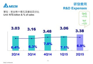 Delta Confidential
10
研發費用
R&D Expenses
單位：新台幣十億元及營收百分比
Unit: NT$ billion & % of sales
3.03 3.16
3.48
3.06
3.38
6.4% 6.3%
7.0%
7.1%
6.9%
2Q14 3Q14 4Q14 1Q15 2Q15
QoQ
+11%
YoY
+12%
 
