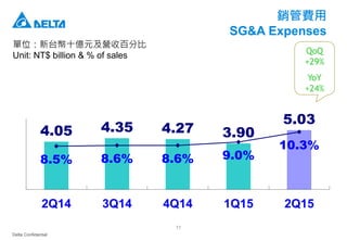 Delta Confidential
11
銷管費用
SG&A Expenses
單位：新台幣十億元及營收百分比
Unit: NT$ billion & % of sales
4.05 4.35 4.27 3.90
5.03
8.5% 8.6% 8.6% 9.0%
10.3%
2Q14 3Q14 4Q14 1Q15 2Q15
QoQ
+29%
YoY
+24%
 