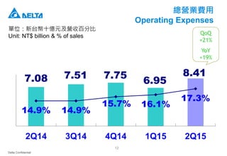 Delta Confidential
12
總營業費用
Operating Expenses
單位：新台幣十億元及營收百分比
Unit: NT$ billion & % of sales
7.08 7.51 7.75
6.95
8.41
14.9% 14.9%
15.7% 16.1%
17.3%
2Q14 3Q14 4Q14 1Q15 2Q15
QoQ
+21%
YoY
+19%
 