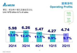 Delta Confidential
13
營業淨利
Operating Profits
單位：新台幣十億元及營收百分比
Unit: NT$ billion & % of sales
5.98 6.26 5.47
4.27 4.74
12.6% 12.4% 11.1% 9.9% 9.7%
2Q14 3Q14 4Q14 1Q15 2Q15
QoQ
+11%
YoY
-21%
 