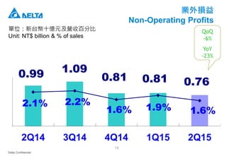 Delta Confidential
15
業外損益
Non-Operating Profits
單位：新台幣十億元及營收百分比
Unit: NT$ billion & % of sales
0.99 1.09
0.81 0.81 0.76
2.1% 2.2%
1.6% 1.9% 1.6%
2Q14 3Q14 4Q14 1Q15 2Q15
QoQ
-6%
YoY
-23%
 