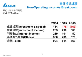 Delta Confidential
16
業外損益細項
Non-Operating Incomes Breakdown
單位：新台幣百萬元
Unit: NT$ million
2Q14 1Q15 2Q15
處分投資(Investment disposal) 134 (78) (163)
投資損益(Investment income) 263 298 306
利息收益(Interest income) 239 101 50
其他業外損益(Others) 358 493 570
合計(Total) 994 814 763
 