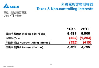 Delta Confidential
18
所得稅與非控制權益
Taxes & Non-controlling Interests
單位：新台幣百萬元
Unit: NT$ million
1Q15 2Q15
稅前淨利(Net income before tax) 5,083 5,506
所得稅(Tax) (825) (1,293)
非控制權益(Non-controling interest) (392) (419)
稅後淨利(Net income after tax) 3,866 3,795
 