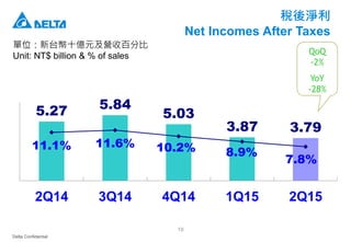Delta Confidential
19
稅後淨利
Net Incomes After Taxes
單位：新台幣十億元及營收百分比
Unit: NT$ billion & % of sales
5.27 5.84
5.03
3.87 3.79
11.1% 11.6% 10.2% 8.9%
7.8%
2Q14 3Q14 4Q14 1Q15 2Q15
QoQ
-2%
YoY
-28%
 