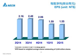 Delta Confidential
20
每股淨利(新台幣元)
EPS (unit: NT$)
2Q14 3Q14 4Q14 1Q15 2Q15
2.16 2.40 2.06
1.59 1.55
*每股盈餘之設算基於加權平均股數24.38億股
*EPS based on weighted average shares outstanding of 2,438 million shares.
 