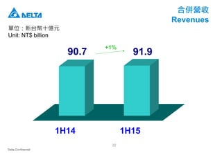 Delta Confidential
22
合併營收
Revenues
單位：新台幣十億元
Unit: NT$ billion
1H14 1H15
90.7 91.9
+1%
 