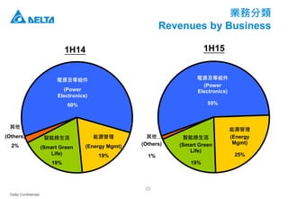 Delta Confidential
23
業務分類
Revenues by Business
1H14
電源及零組件
(Power
Electronics)
60%
智能綠生活
(Smart Green
Life)
19%
能源管理
(Energy Mgmt)
19%
其他
(Others)
2%
電源及零組件
(Power
Electronics)
55%
能源管理
(Energy
Mgmt)
25%
智能綠生活
(Smart Green
Life)
19%
其他
(Others)
1%
1H15
 