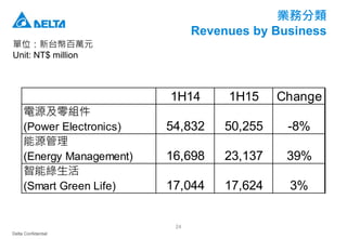 Delta Confidential
24
業務分類
Revenues by Business
單位：新台幣百萬元
Unit: NT$ million
1H14 1H15 Change
電源及零組件
(Power Electronics) 54,832 50,255 -8%
能源管理
(Energy Management) 16,698 23,137 39%
智能綠生活
(Smart Green Life) 17,044 17,624 3%
 
