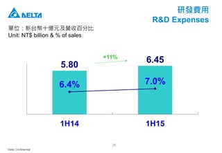 Delta Confidential
26
研發費用
R&D Expenses
單位：新台幣十億元及營收百分比
Unit: NT$ billion & % of sales
5.80
6.45
6.4% 7.0%
1H14 1H15
+11%
 
