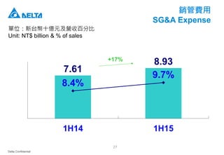 Delta Confidential
27
銷管費用
SG&A Expense
單位：新台幣十億元及營收百分比
Unit: NT$ billion & % of sales
7.61
8.93
8.4%
9.7%
1H14 1H15
+17%
 