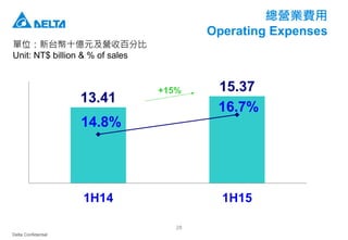 Delta Confidential
28
總營業費用
Operating Expenses
單位：新台幣十億元及營收百分比
Unit: NT$ billion & % of sales
13.41
15.37
14.8%
16.7%
1H14 1H15
+15%
 