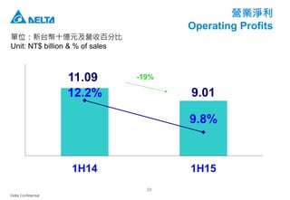 Delta Confidential
29
營業淨利
Operating Profits
單位：新台幣十億元及營收百分比
Unit: NT$ billion & % of sales
11.09
9.0112.2%
9.8%
1H14 1H15
-19%
 