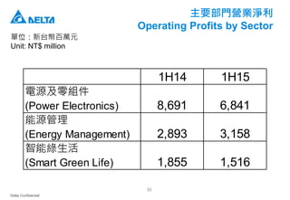 Delta Confidential
30
主要部門營業淨利
Operating Profits by Sector
單位：新台幣百萬元
Unit: NT$ million
1H14 1H15
電源及零組件
(Power Electronics) 8,691 6,841
能源管理
(Energy Management) 2,893 3,158
智能綠生活
(Smart Green Life) 1,855 1,516
 