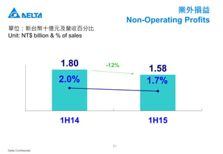 Delta Confidential
31
業外損益
Non-Operating Profits
單位：新台幣十億元及營收百分比
Unit: NT$ billion & % of sales
1.80
1.58
2.0% 1.7%
1H14 1H15
-12%
 