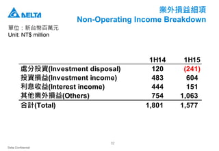 Delta Confidential
32
業外損益細項
Non-Operating Income Breakdown
單位：新台幣百萬元
Unit: NT$ million
1H14 1H15
處分投資(Investment disposal) 120 (241)
投資損益(Investment income) 483 604
利息收益(Interest income) 444 151
其他業外損益(Others) 754 1,063
合計(Total) 1,801 1,577
 