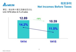 Delta Confidential
33
稅前淨利
Net Incomes Before Taxes
單位：新台幣十億元及營收百分比
Unit: NT$ billion & % of sales
12.89
10.59
14.2%
11.5%
1H14 1H15
-18%
 