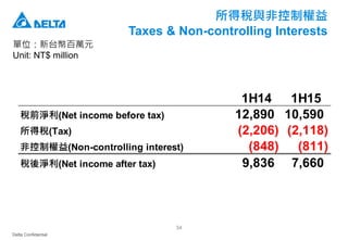 Delta Confidential
34
所得稅與非控制權益
Taxes & Non-controlling Interests
單位：新台幣百萬元
Unit: NT$ million
1H14 1H15
稅前淨利(Net income before tax) 12,890 10,590
所得稅(Tax) (2,206) (2,118)
非控制權益(Non-controlling interest) (848) (811)
稅後淨利(Net income after tax) 9,836 7,660
 