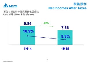 Delta Confidential
35
稅後淨利
Net Incomes After Taxes
單位：新台幣十億元及營收百分比
Unit: NT$ billion & % of sales
9.84
7.66
10.9%
8.3%
1H14 1H15
-22%
 