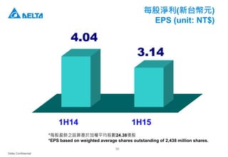 Delta Confidential
36
每股淨利(新台幣元)
EPS (unit: NT$)
1H14 1H15
4.04
3.14
*每股盈餘之設算基於加權平均股數24.38億股
*EPS based on weighted average shares outstanding of 2,438 million shares.
 