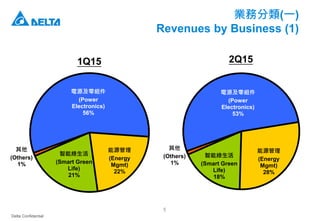 Delta Confidential
5
業務分類(一)
Revenues by Business (1)
電源及零組件
(Power
Electronics)
56%
能源管理
(Energy
Mgmt)
22%
智能綠生活
(Smart Green
Life)
21%
其他
(Others)
1%
1Q15
電源及零組件
(Power
Electronics)
53%
能源管理
(Energy
Mgmt)
28%
智能綠生活
(Smart Green
Life)
18%
其他
(Others)
1%
2Q15
 