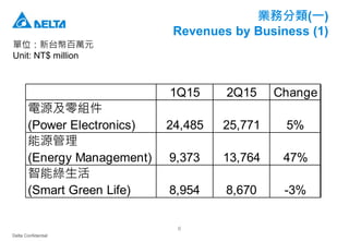 Delta Confidential
6
業務分類(一)
Revenues by Business (1)
單位：新台幣百萬元
Unit: NT$ million
1Q15 2Q15 Change
電源及零組件
(Power Electronics) 24,485 25,771 5%
能源管理
(Energy Management) 9,373 13,764 47%
智能綠生活
(Smart Green Life) 8,954 8,670 -3%
 