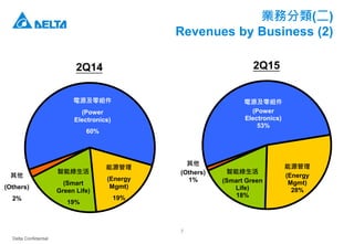 Delta Confidential
7
業務分類(二)
Revenues by Business (2)
2Q14
電源及零組件
(Power
Electronics)
60%
智能綠生活
(Smart
Green Life)
19%
能源管理
(Energy
Mgmt)
19%
其他
(Others)
2%
電源及零組件
(Power
Electronics)
53%
能源管理
(Energy
Mgmt)
28%
智能綠生活
(Smart Green
Life)
18%
其他
(Others)
1%
2Q15
 