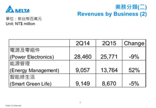 Delta Confidential
8
業務分類(二)
Revenues by Business (2)
單位：新台幣百萬元
Unit: NT$ million
2Q14 2Q15 Change
電源及零組件
(Power Electronics) 28,460 25,771 -9%
能源管理
(Energy Management) 9,057 13,764 52%
智能綠生活
(Smart Green Life) 9,149 8,670 -5%
 