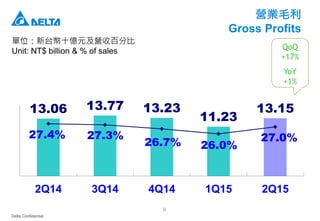 Delta Confidential
9
營業毛利
Gross Profits
單位：新台幣十億元及營收百分比
Unit: NT$ billion & % of sales
13.06 13.77 13.23
11.23
13.15
27.4% 27.3%
26.7% 26.0%
27.0%
2Q14 3Q14 4Q14 1Q15 2Q15
QoQ
+17%
YoY
+1%
 