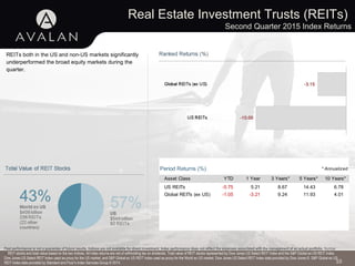 Real Estate Investment Trusts (REITs)
Second Quarter 2015 Index Returns
10
REITs both in the US and non-US markets significantly
underperformed the broad equity markets during the
quarter.
Period Returns (%) * Annualized
Asset Class YTD 1 Year 3 Years** 5 Years** 10 Years**
US REITs -5.75 5.21 8.67 14.43 6.78
Global REITs (ex US) -1.05 -3.21 9.24 11.93 4.01
Past performance is not a guarantee of future results. Indices are not available for direct investment. Index performance does not reflect the expenses associated with the management of an actual portfolio. Number
of REIT stocks and total value based on the two indices. All index returns are net of withholding tax on dividends. Total value of REIT stocks represented by Dow Jones US Select REIT Index and the S&P Global ex US REIT Index.
Dow Jones US Select REIT Index used as proxy for the US market, and S&P Global ex US REIT Index used as proxy for the World ex US market. Dow Jones US Select REIT Index data provided by Dow Jones ©. S&P Global ex US
REIT Index data provided by Standard and Poor’s Index Services Group © 2014.
 