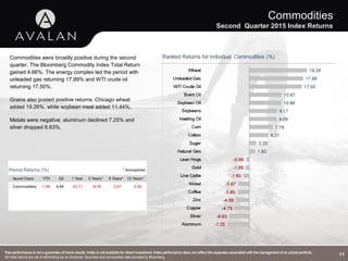 Commodities
Second Quarter 2015 Index Returns
11
Commodities were broadly positive during the second
quarter. The Bloomberg Commodity Index Total Return
gained 4.66%. The energy complex led the period with
unleaded gas returning 17.99% and WTI crude oil
returning 17.50%.
Grains also posted positive returns; Chicago wheat
added 19.26%, while soybean meal added 11.44%.
Metals were negative; aluminum declined 7.25% and
silver dropped 6.63%.
Asset Class YTD Q2 1 Year 3 Years** 5 Years** 10 Years**
Commodities -1.56 4.66 -23.71 -8.76 -3.91 -2.62
Period Returns (%) * Annualized
Past performance is not a guarantee of future results. Index is not available for direct investment. Index performance does not reflect the expenses associated with the management of an actual portfolio.
All index returns are net of withholding tax on dividends. Securities and commodities data provided by Bloomberg.
 