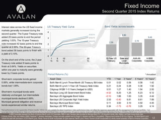 Fixed Income
Second Quarter 2015 Index Returns
12
Interest rates across the US fixed income
markets generally increased during the
second quarter. The 5-year Treasury note
added 25 basis points to end the period
yielding 1.63%. The 10-year Treasury
note increased 42 basis points to end the
quarter at 2.35%. The 30-year Treasury
bond added 56 basis points to finish with
a yield of 3.10%.
On the short end of the curve, the 2-year
Treasury note added 8 basis points to
finish at 0.64%. Yields on securities
within one year to maturity were generally
lower by 2 basis points.
Short-term corporate bonds gained
0.06%, while intermediate-term corporate
bonds lost 1.09%.
Short-term municipal bonds were
relatively unchanged, but intermediate
municipal bonds declined 0.89%.
Municipal general obligation and revenue
bonds experienced similar returns.
Period Returns (%)
Asset Class YTD 1 Year 3 Years** 5 Years** 10 Years**
BofA Merrill Lynch Three-Month US Treasury Bill Index 0.01 0.02 0.06 0.08 1.42
BofA Merrill Lynch 1-Year US Treasury Note Index 0.21 0.24 0.28 0.36 1.92
Citigroup WGBI 1−5 Years (hedged to USD) 0.51 1.27 1.40 1.54 2.93
Barclays Long US Government Bond Index -4.52 6.20 1.25 6.23 6.12
Barclays US Aggregate Bond Index -0.10 1.86 1.83 3.35 4.44
Barclays US Corporate High Yield Index 2.53 -0.40 6.81 8.61 7.89
Barclays Municipal Bond Index 0.11 3.00 3.10 4.50 4.45
Barclays US TIPS Index 0.34 -1.73 -0.76 3.29 4.14
* Annualized
Past performance is not a guarantee of future results. Indices are not available for direct investment. Index performance does not reflect the expenses associated with the management of an actual portfolio. Yield
curve data from Federal Reserve. State and local bonds are from the Bond Buyer Index, general obligation, 20 years to maturity, mixed quality. AAA-AA Corporates represent the Bank of America Merrill Lynch US Corporates, AA-
AAA rated. A-BBB Corporates represent the Bank of America Merrill Lynch US Corporates, BBB-A rated. Barclays data provided by Barclays Bank PLC. US long-term bonds, bills, inflation, and fixed income factor data
© Stocks, Bonds, Bills, and Inflation (SBBI) Yearbook™, Ibbotson Associates, Chicago (annually updated work by Roger G. Ibbotson and Rex A. Sinquefield). Citigroup bond indices © 2014 by Citigroup. The BofA Merrill Lynch
Indices are used with permission; © 2014 Merrill Lynch, Pierce, Fenner & Smith Incorporated; all rights reserved. Merrill Lynch, Pierce, Fenner & Smith Incorporated is a wholly owned subsidiary of Bank of America Corporation.
 