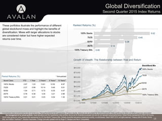 Global Diversification
Second Quarter 2015 Index Returns
13
These portfolios illustrate the performance of different
global stock/bond mixes and highlight the benefits of
diversification. Mixes with larger allocations to stocks
are considered riskier but have higher expected
returns over time.
Asset Class YTD 1 Year 3 Years** 5 Years** 10 Years**
100% Stocks 2.97 1.23 13.61 12.52 6.97
75/25 2.27 0.99 10.14 9.46 5.81
50/50 1.54 0.71 6.72 6.35 4.47
25/75 0.78 0.38 3.35 3.21 2.96
100% Treasury Bills 0.01 0.01 0.03 0.04 1.30
* AnnualizedPeriod Returns (%)
Stock/Bond Mix
100% Stocks
75/25
50/50
25/75
100% Treasury Bills
Diversification does not eliminate the risk of market loss. Past performance is not a guarantee of future results. Indices are not available for direct investment. Index performance does not reflect expenses associated
with the management of an actual portfolio. Asset allocations and the hypothetical index portfolio returns are for illustrative purposes only and do not represent actual performance. Global Stocks represented by MSCI All Country
World Index (gross div.) and Treasury Bills represented by US One-Month Treasury Bills. Globally diversified allocations rebalanced monthly, no withdrawals. Data © MSCI 2015, all rights reserved. Treasury bills © Stocks, Bonds,
Bills, and Inflation Yearbook™, Ibbotson Associates, Chicago (annually updated work by Roger G. Ibbotson and Rex A. Sinquefield).
 